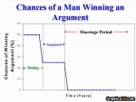 Chances of men winning an argu